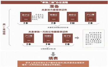 办理二胎准生证要满足什么条件