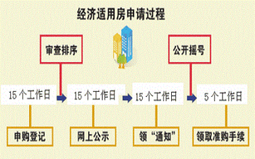 经济适用房申请流程怎么走