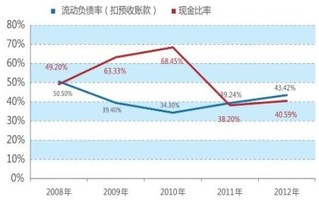 产权比率