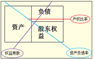 产权比率