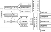 职工医保报销比例